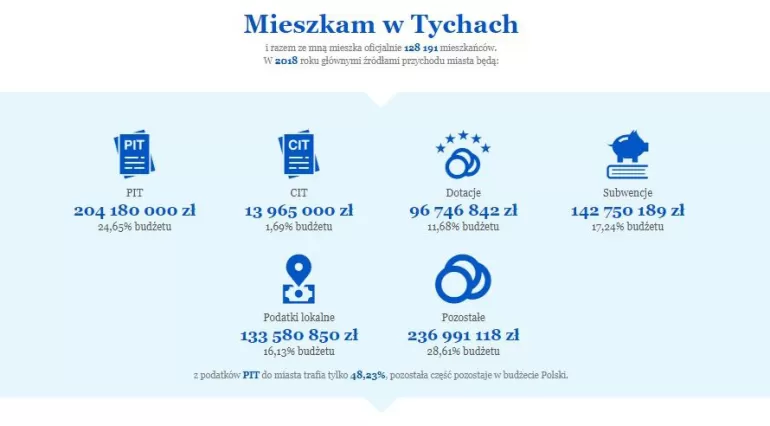 Sprawdź, na co idą Twoje pieniądze!