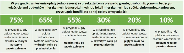 większa bonifikata przy zmianie użytkowania wieczy