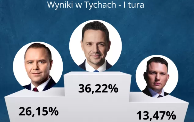 W Tychach wygrywa Rafał Trzaskowski! Jakie poparcie mają poszczególni kandydaci?