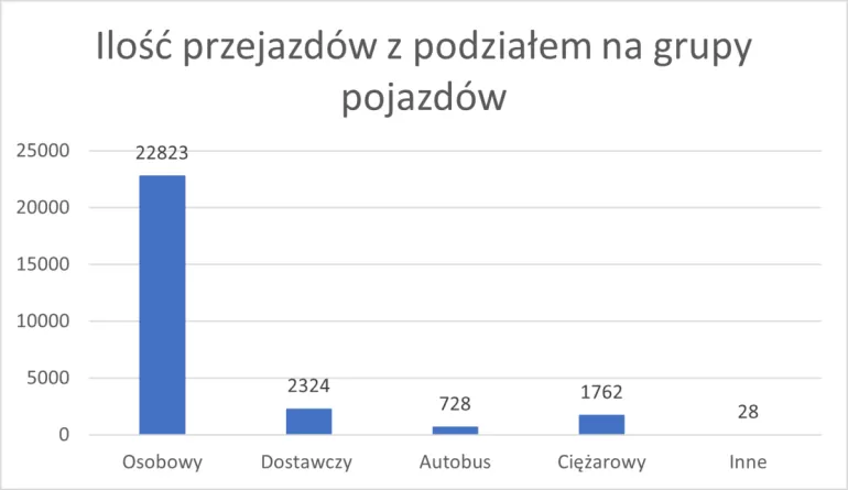 przejazdy na czerwonym