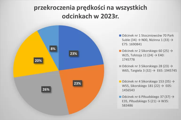 its prędkość