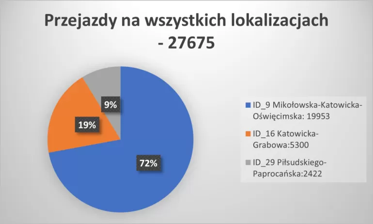 przejazdy na czerwonym
