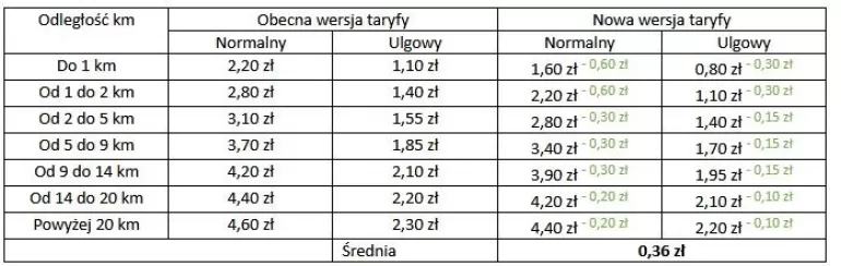 Tabela przedstawia porównanie cen biletów w taryfie odległościowej według obecnej i nowej taryfy