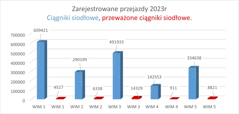 wim ciężarówki