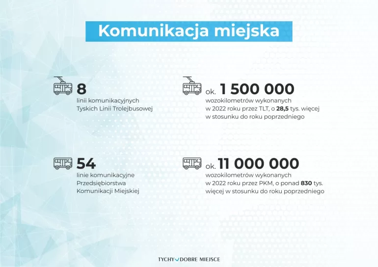 Raport o stanie miasta 2022 - prezentacja najważniejszych informacji