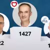 TOP 3 najpopularniejszych kandydatów do Rady Miasta Tychy